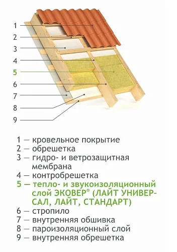 Утеплитель базальтовый 35 плотность Эковер Лайт  (100*600*1000) (3,6м2 0,36м3 6 пл/уп) ТМ Эковер (1/16)